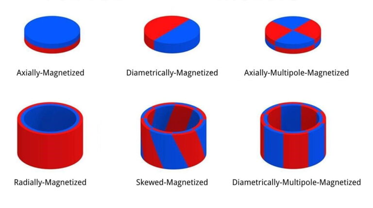 Direção de magnetização dos ímanes permanentes